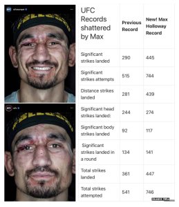 Hawaii MMA News: Max Holloway sets new UFC Record